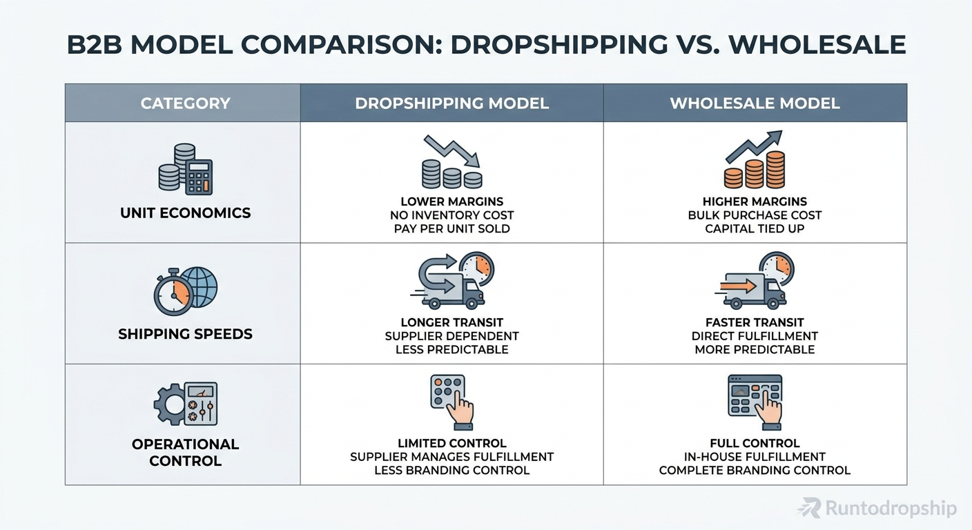 B2B Unit Economics and Operational Comparison: Dropshipping vs Wholesale Models