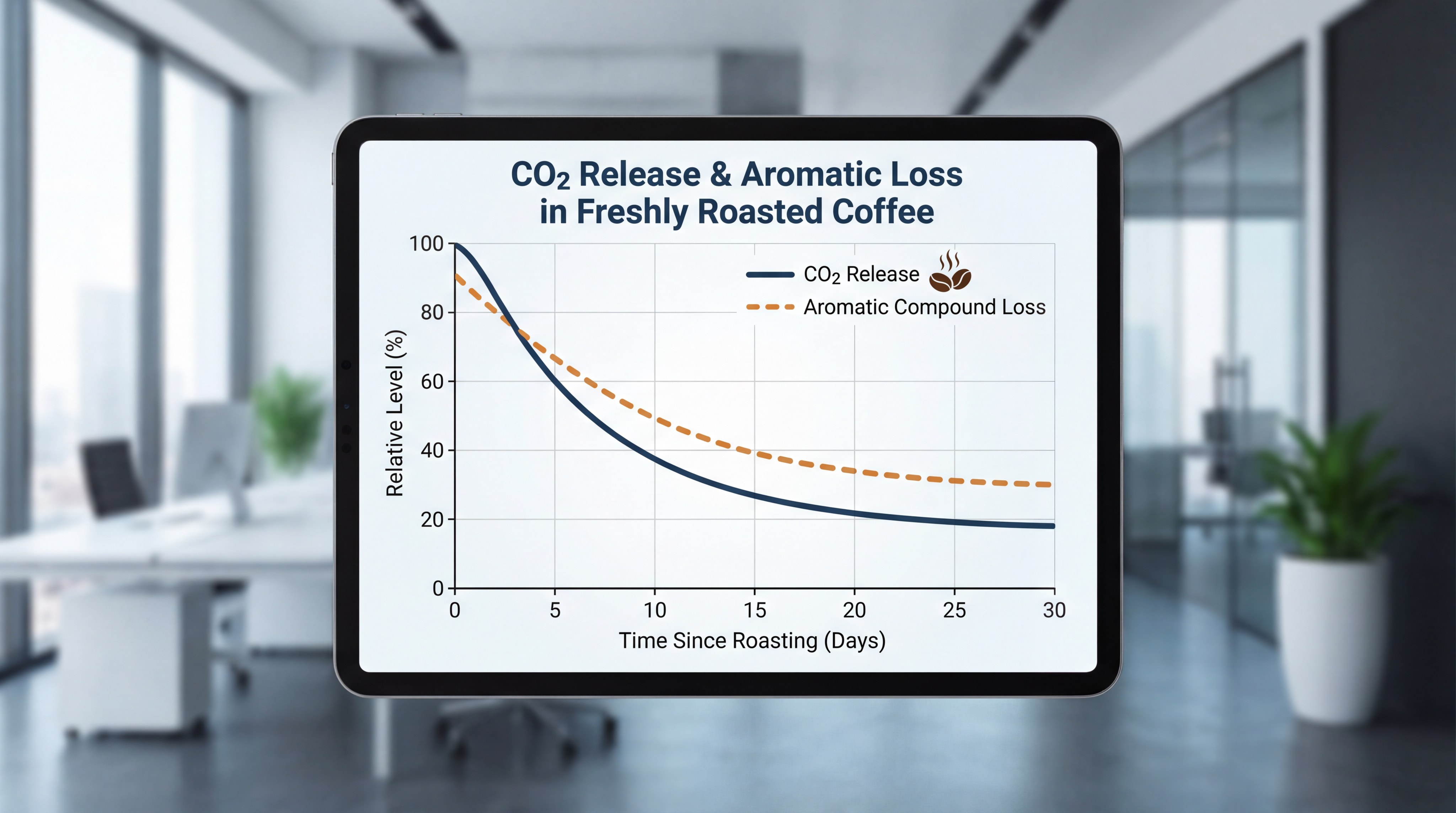 Photorealistic technical chart showing a curve graph of CO2 release over time from freshly roasted coffee, with a secondary line showing the corresponding loss of aromatic compounds.