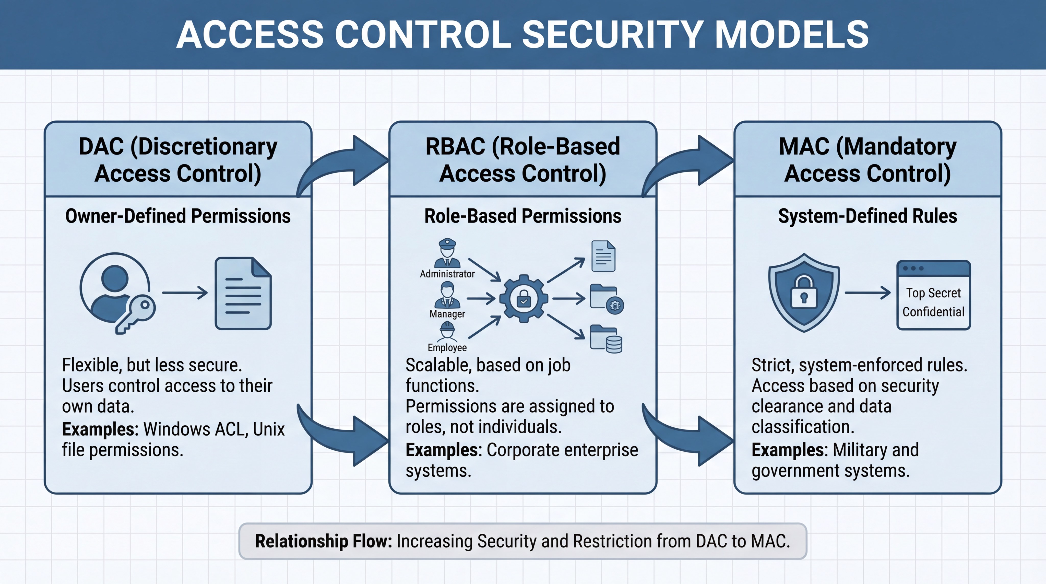 access control security models infographic