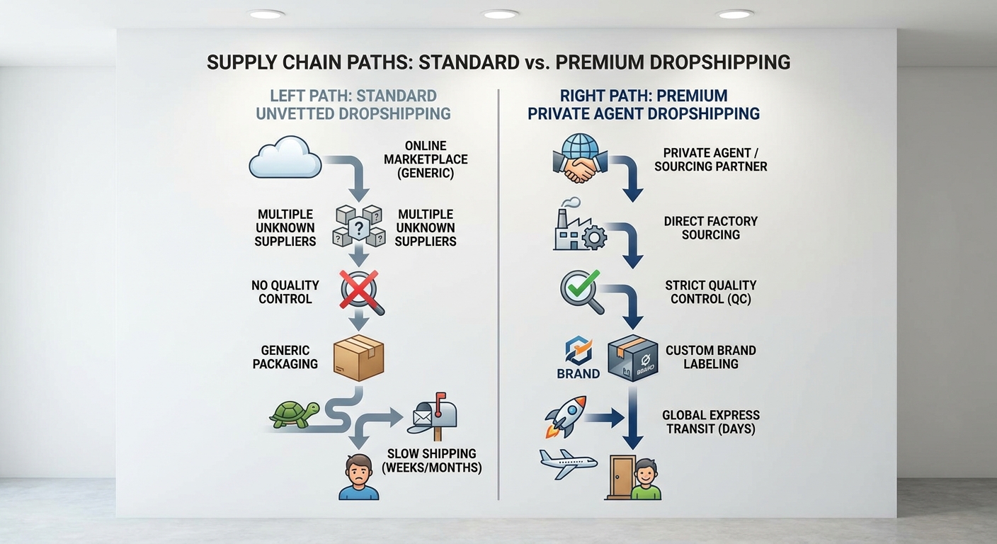 Premium vs Standard Dropshipping Supply Chain Flowchart