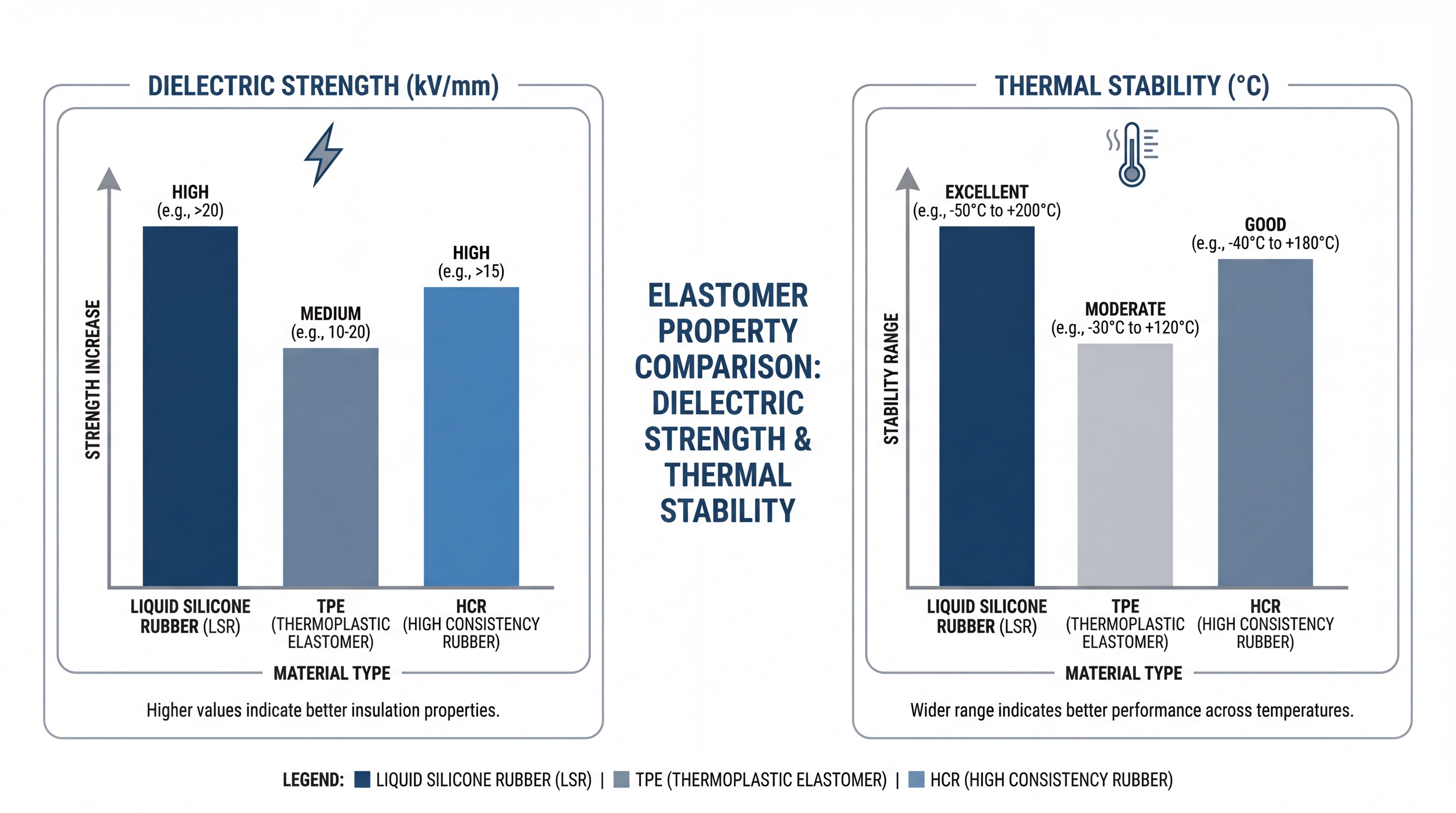 dielectric strength thermal stability comparison
