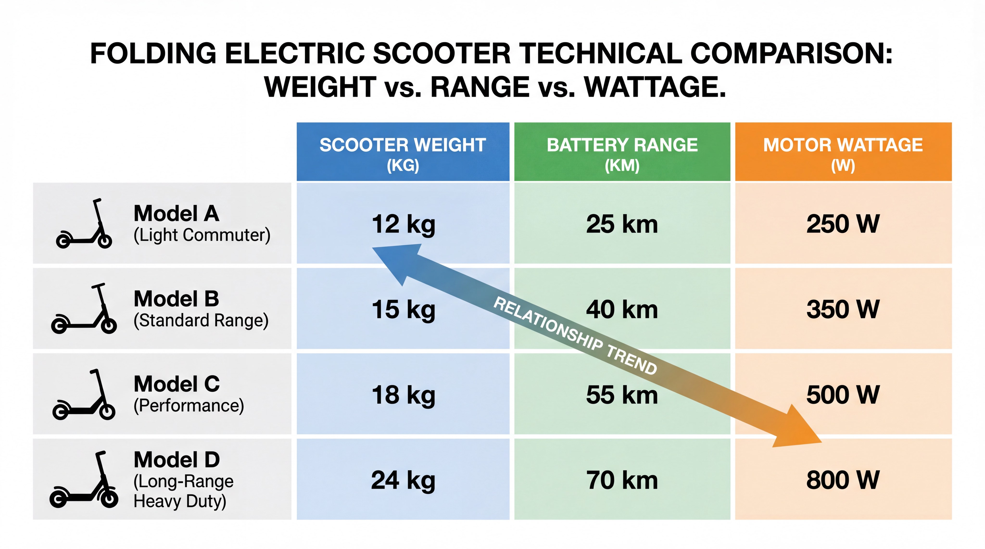 A detailed comparison chart showing the relationship between scooter weight, battery range, and motor wattage for top-tier folding models.