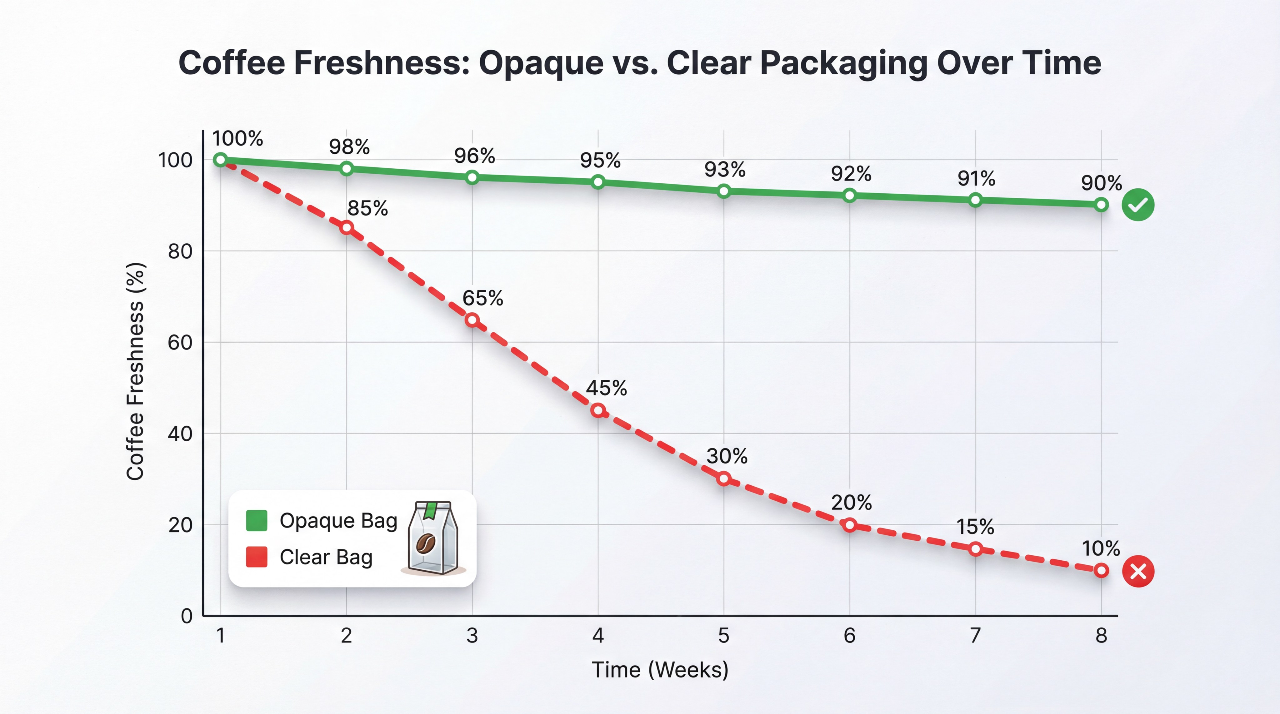 Coffee freshness comparison chart