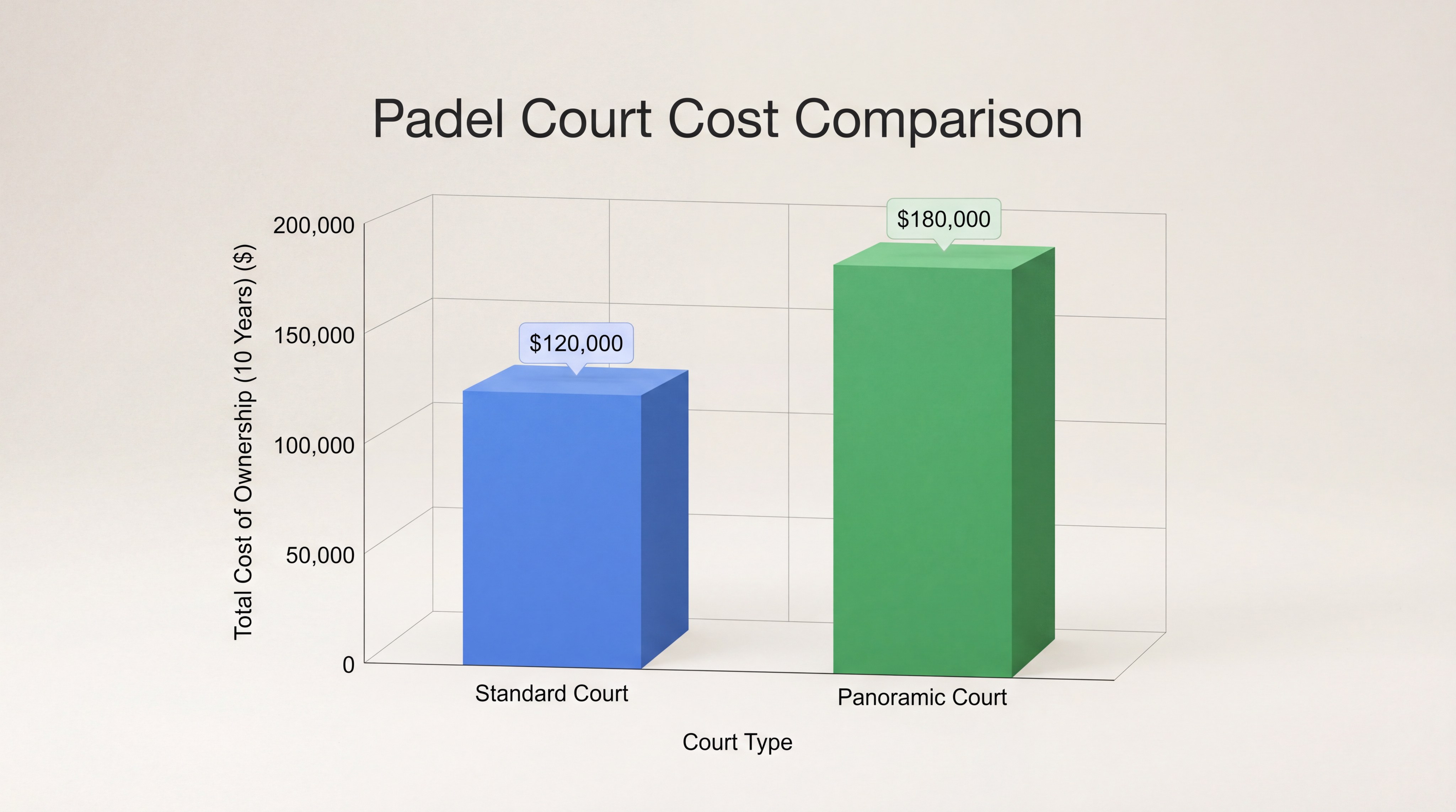 padel court cost comparison bar chart