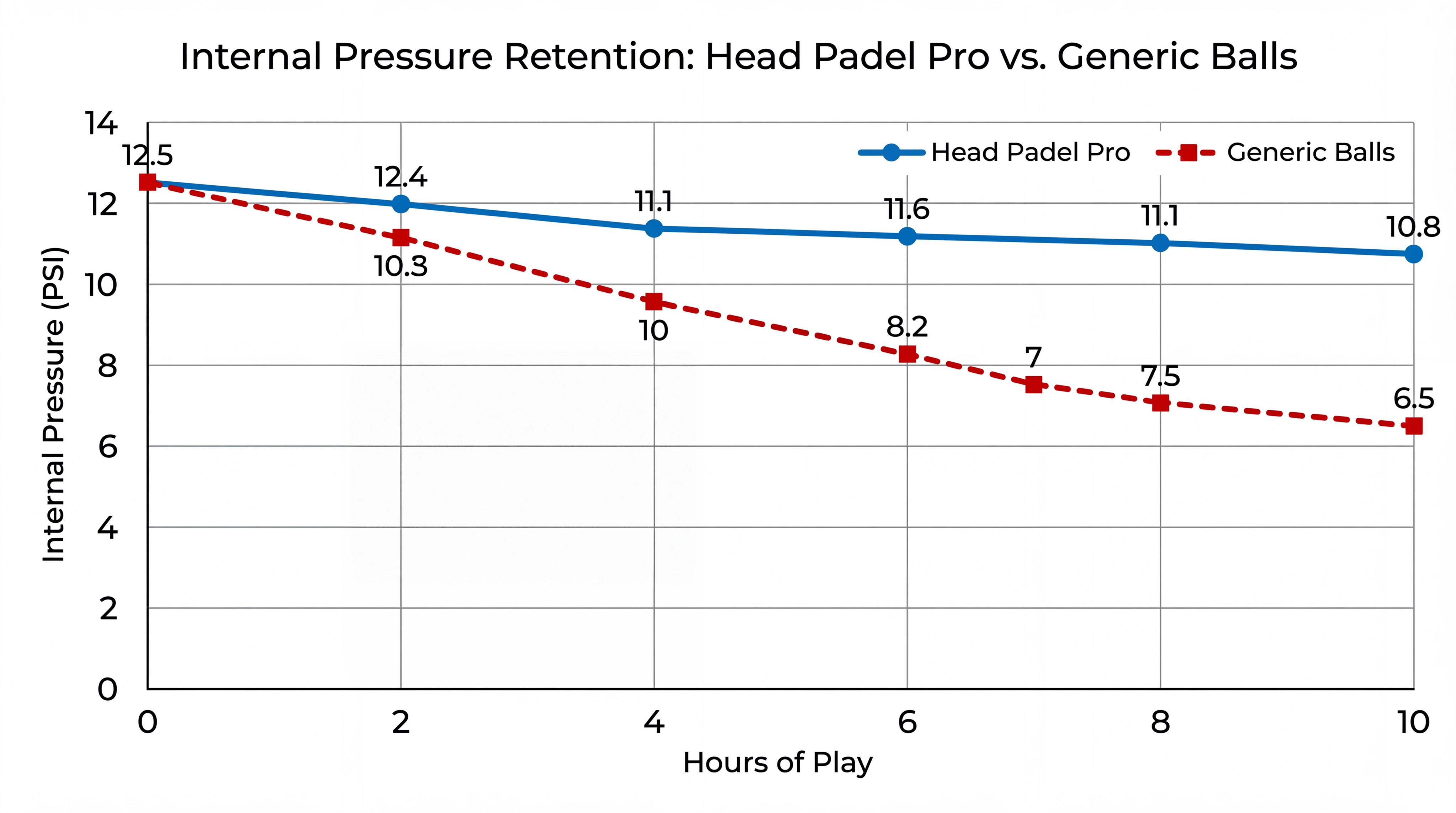 Pressure Retention Comparison Chart