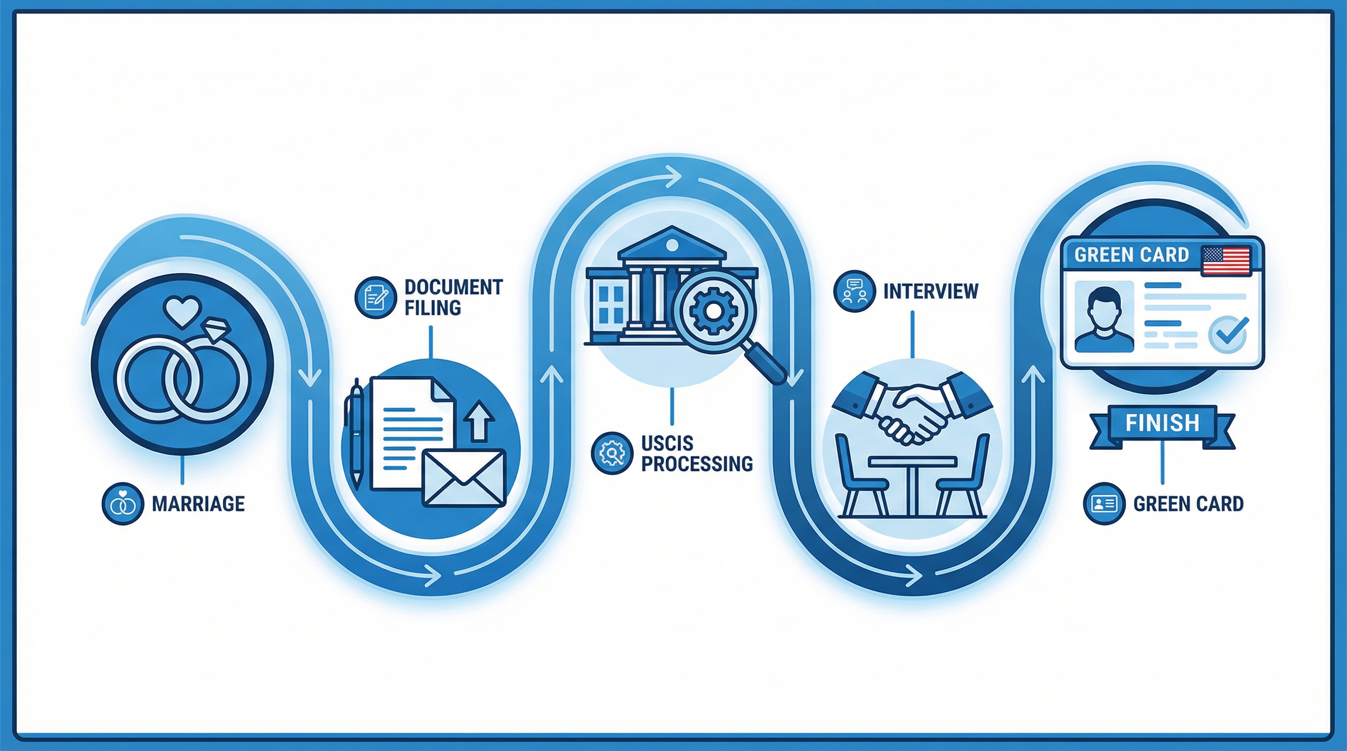 I-130 Process Infographic