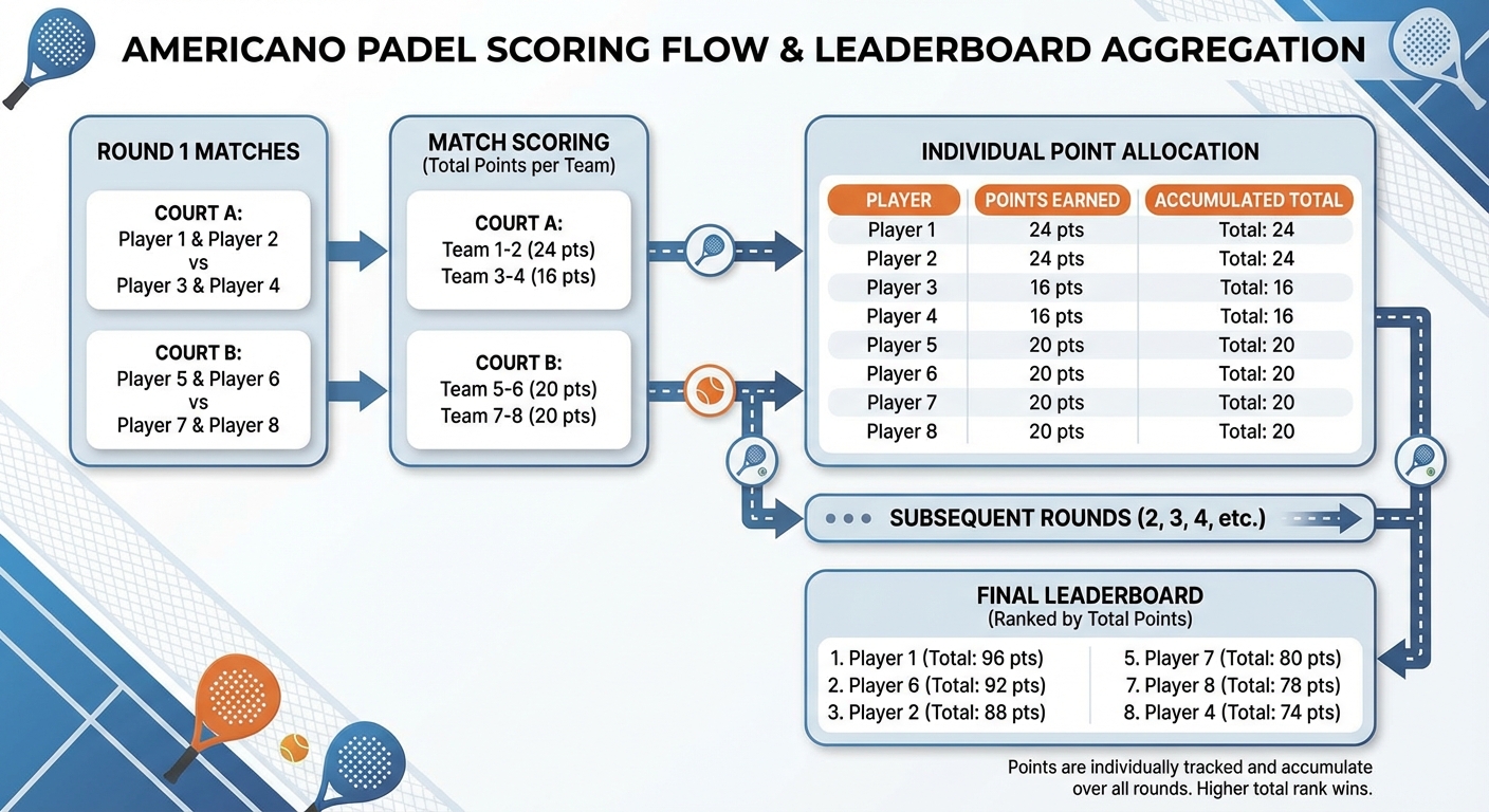 americano padel scoring flow infographic