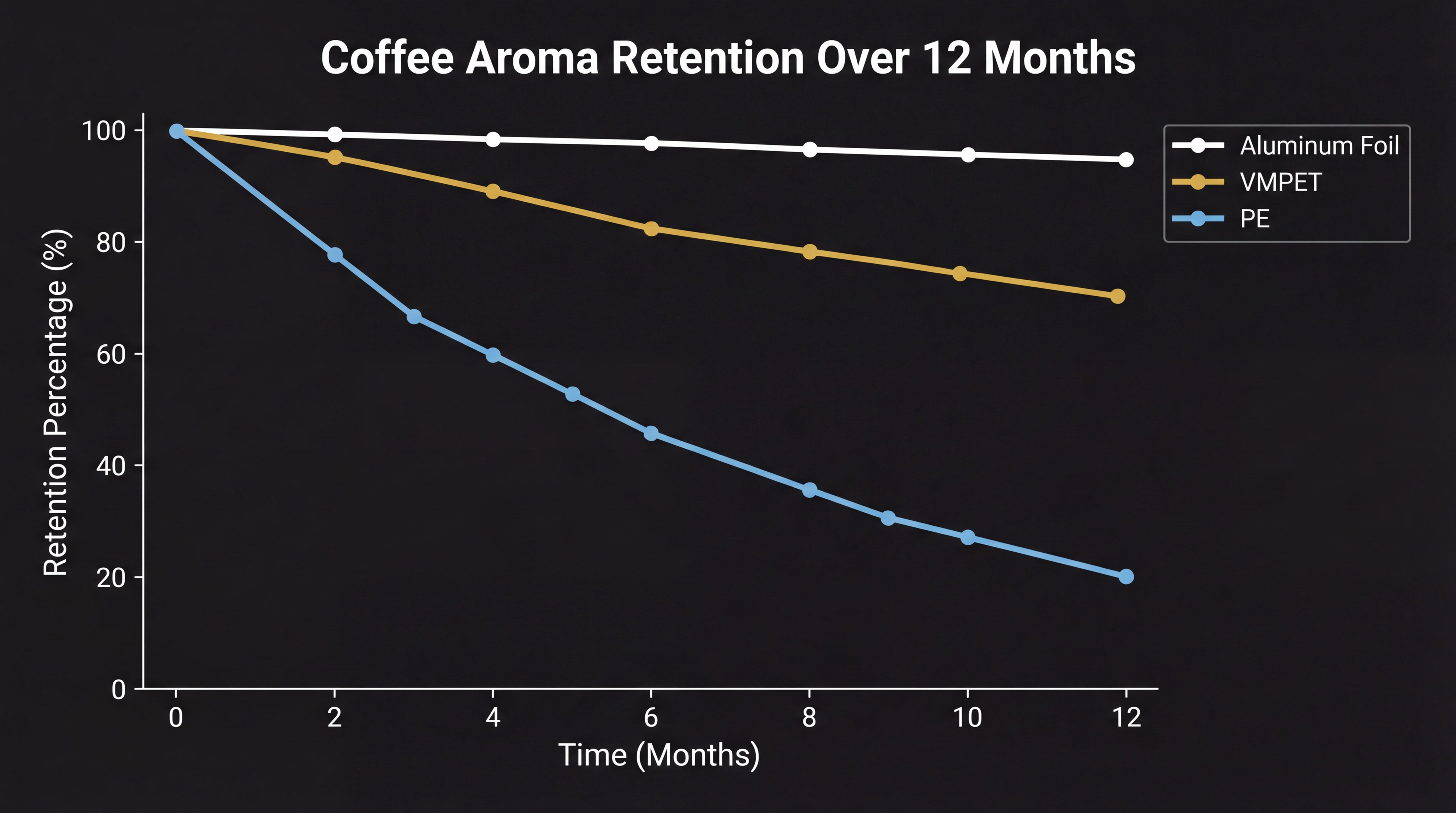 Line graph - Coffee Aroma Retention Comparison