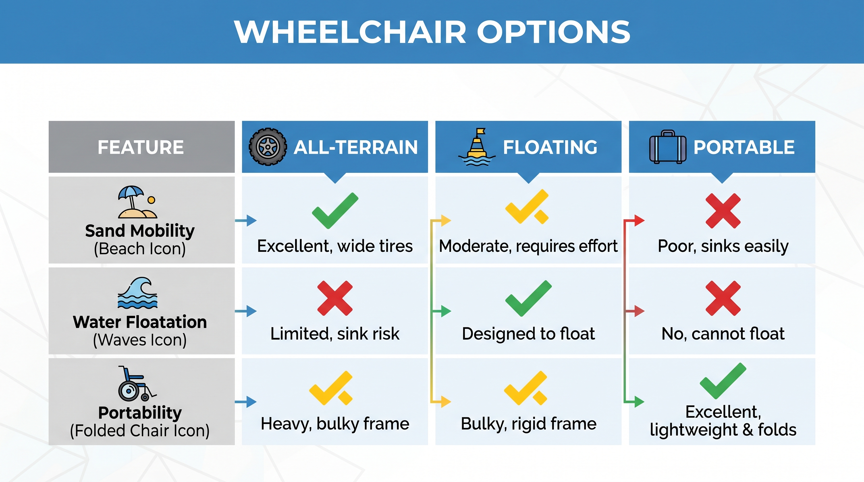 Wheelchair options comparison infographic