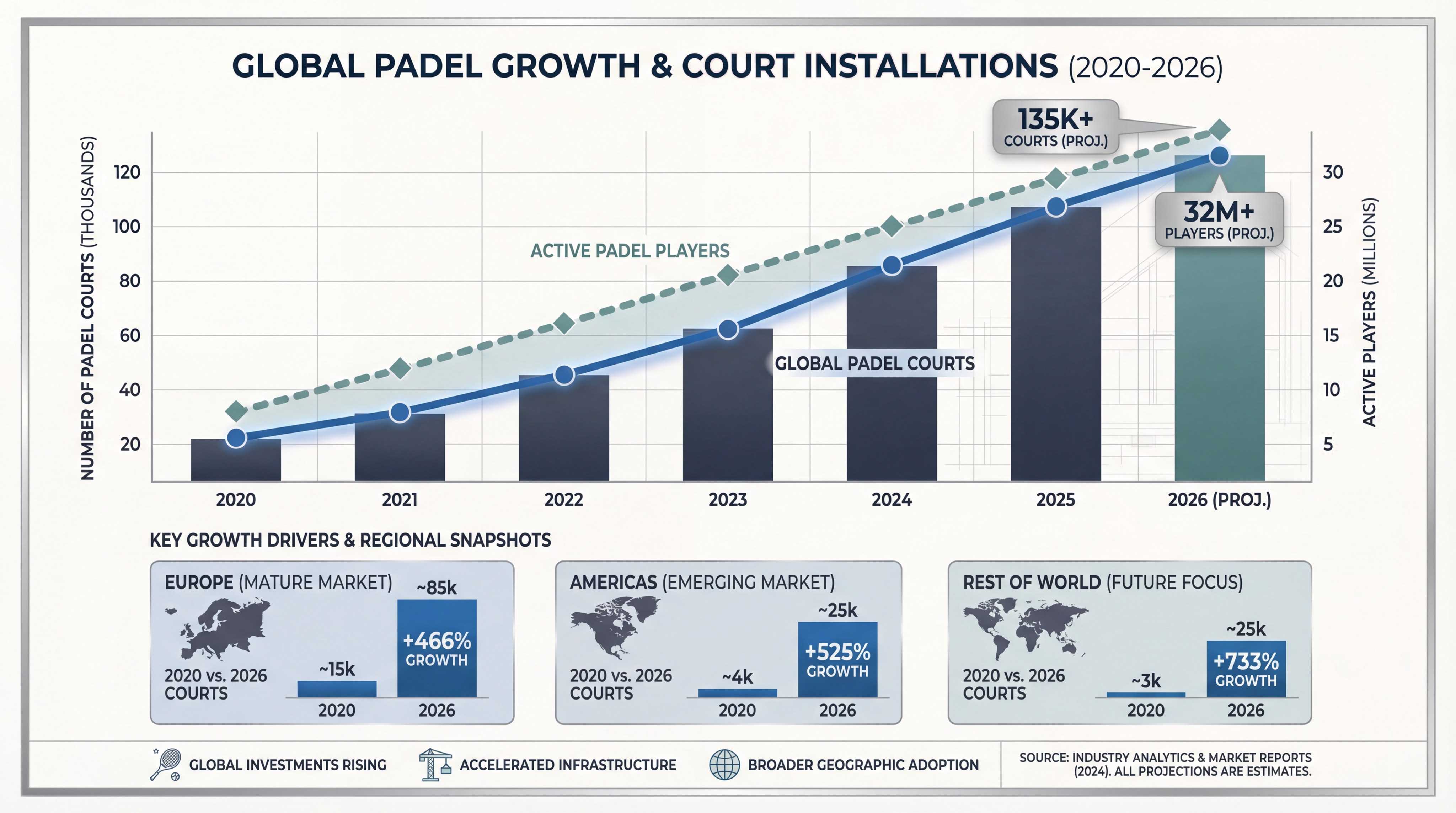Global Padel Sports Growth