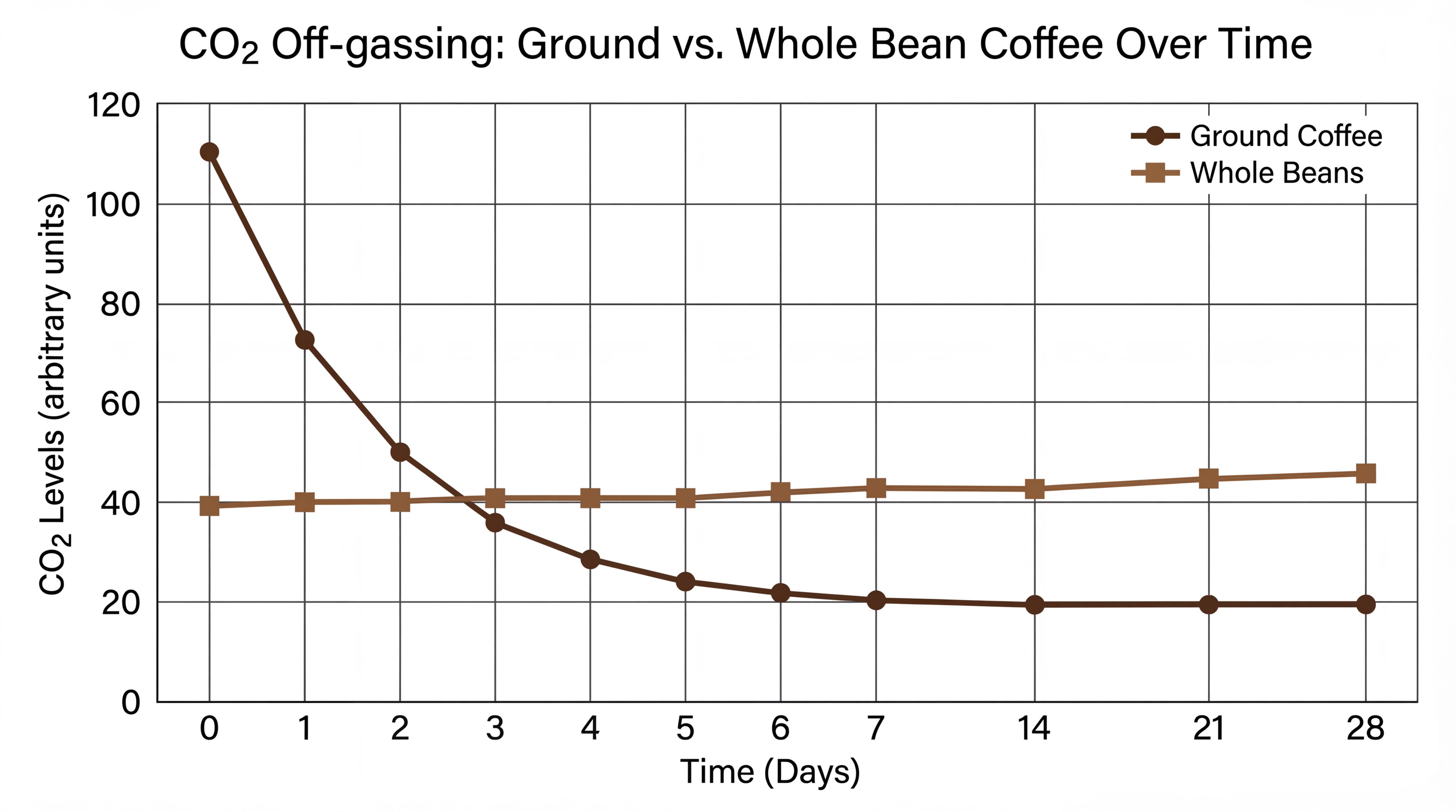 CO2 levels coffee comparison chart